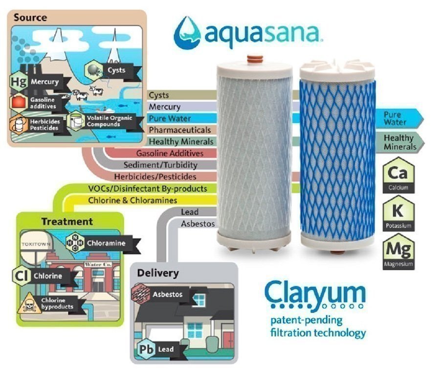 La tecnología de filtración de Agua Claryum desarrollada por Aquasana.